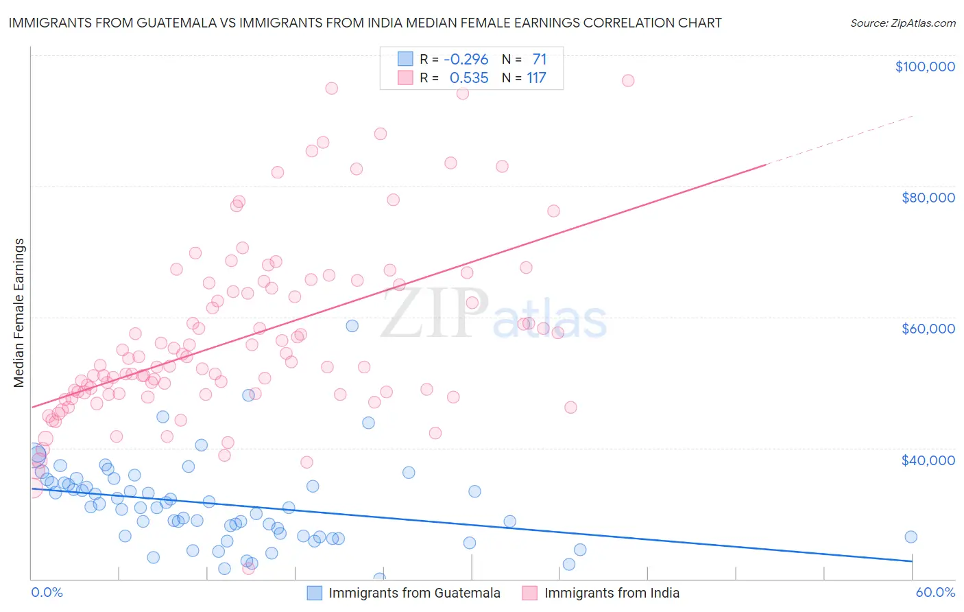 Immigrants from Guatemala vs Immigrants from India Median Female Earnings