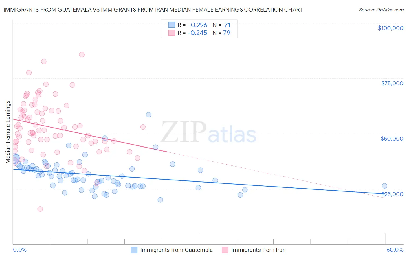 Immigrants from Guatemala vs Immigrants from Iran Median Female Earnings