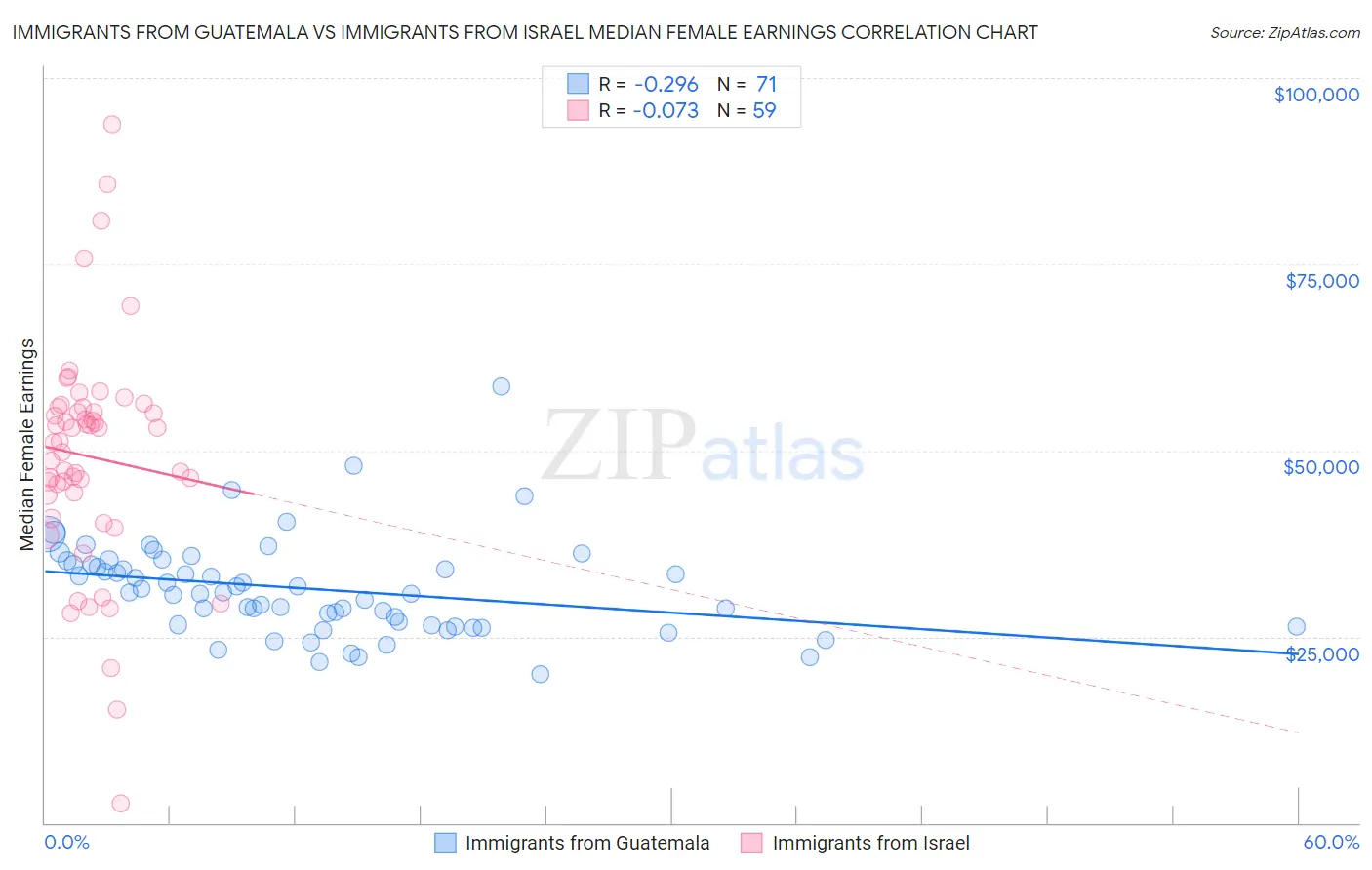 Immigrants from Guatemala vs Immigrants from Israel Median Female Earnings
