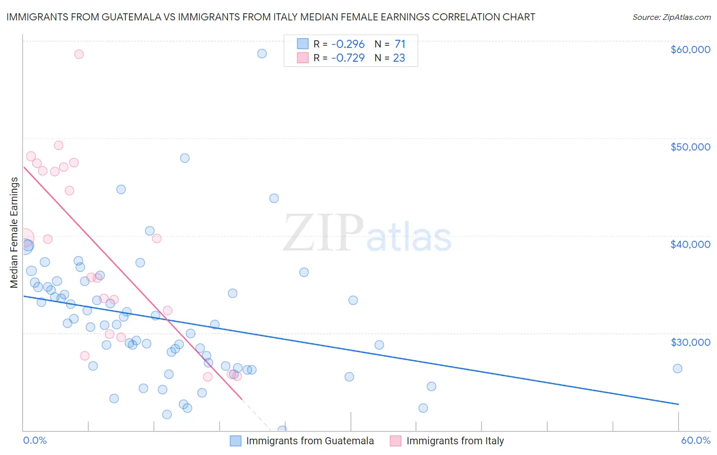 Immigrants from Guatemala vs Immigrants from Italy Median Female Earnings