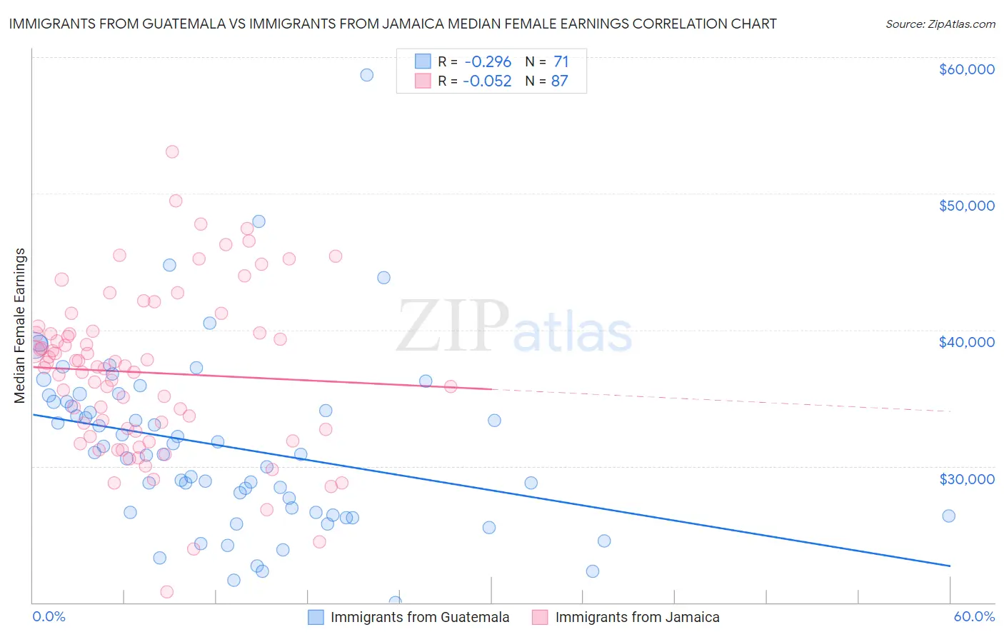 Immigrants from Guatemala vs Immigrants from Jamaica Median Female Earnings