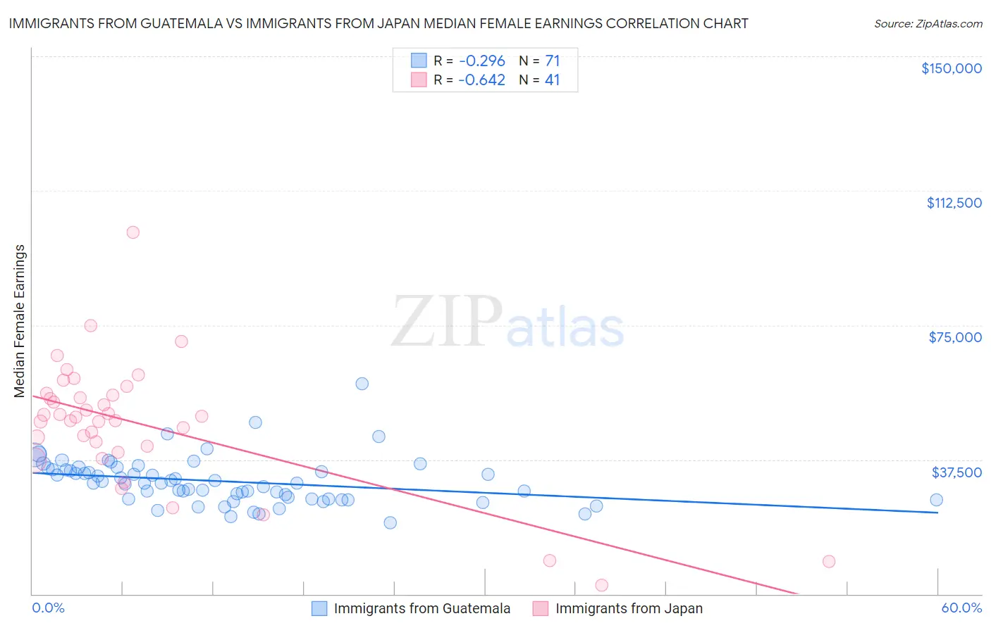 Immigrants from Guatemala vs Immigrants from Japan Median Female Earnings