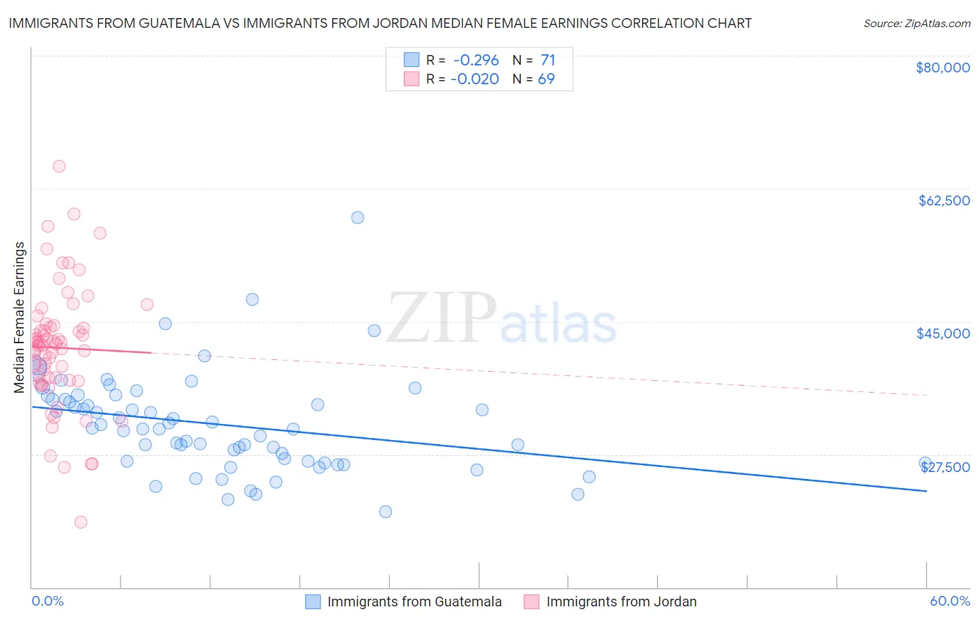 Immigrants from Guatemala vs Immigrants from Jordan Median Female Earnings