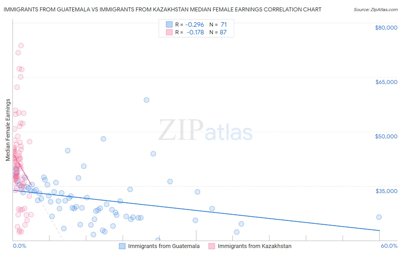 Immigrants from Guatemala vs Immigrants from Kazakhstan Median Female Earnings