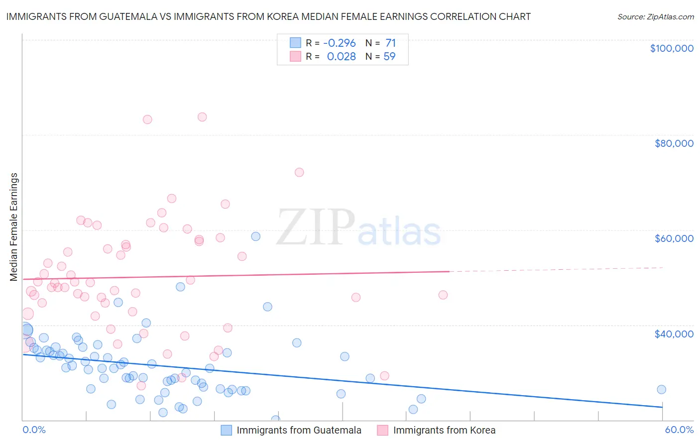 Immigrants from Guatemala vs Immigrants from Korea Median Female Earnings