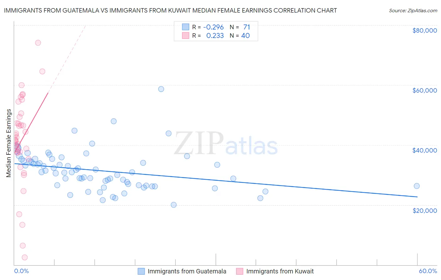 Immigrants from Guatemala vs Immigrants from Kuwait Median Female Earnings