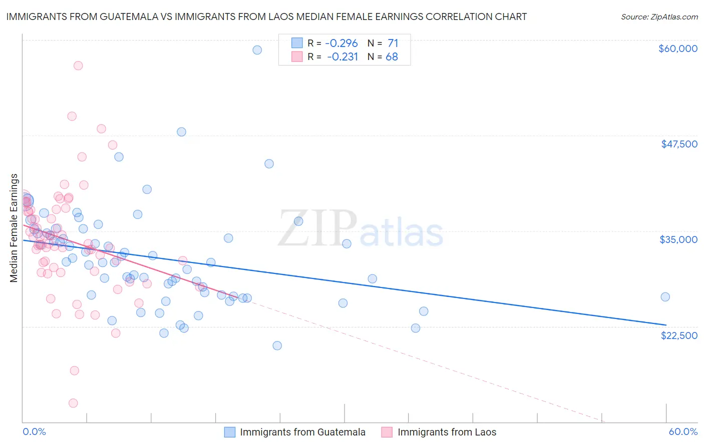 Immigrants from Guatemala vs Immigrants from Laos Median Female Earnings