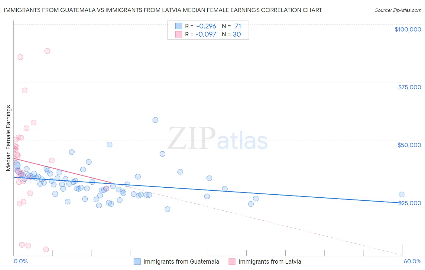 Immigrants from Guatemala vs Immigrants from Latvia Median Female Earnings