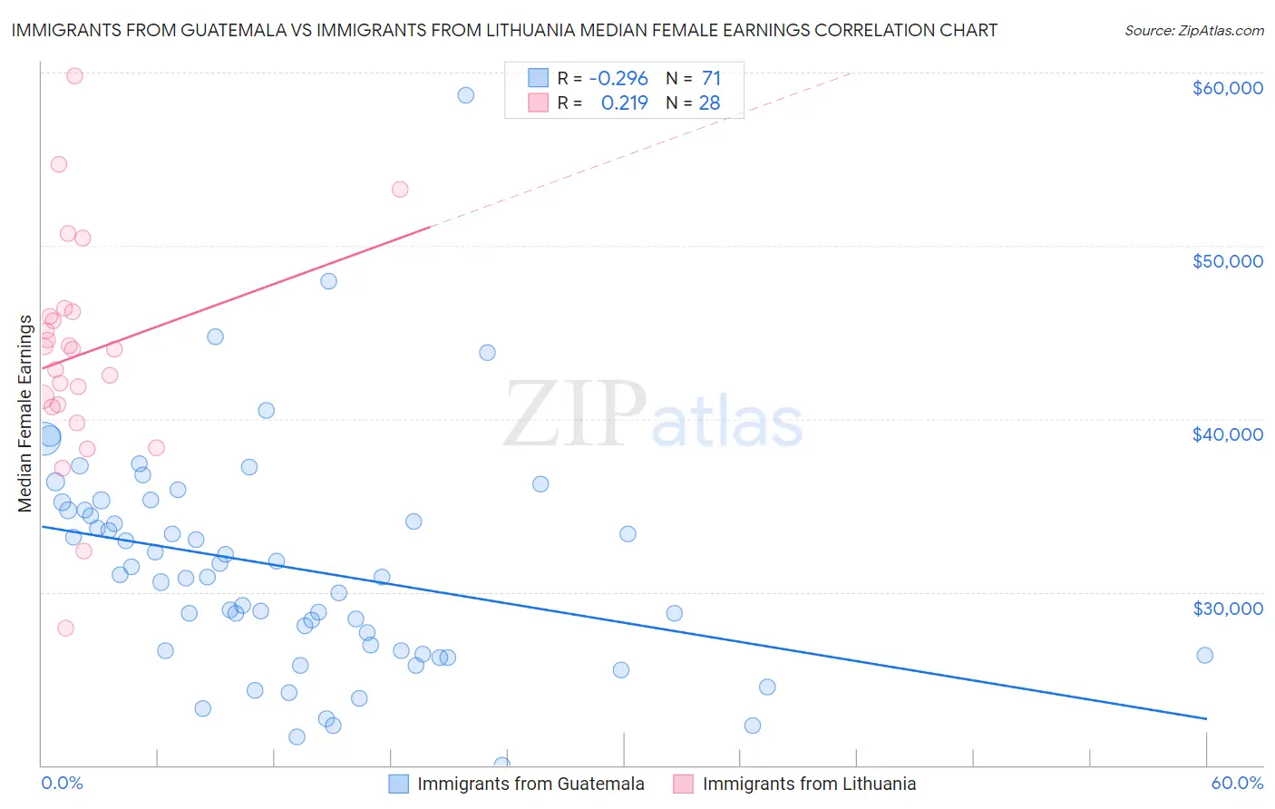 Immigrants from Guatemala vs Immigrants from Lithuania Median Female Earnings
