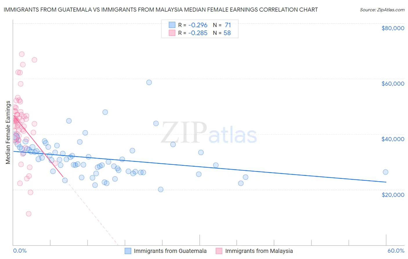 Immigrants from Guatemala vs Immigrants from Malaysia Median Female Earnings