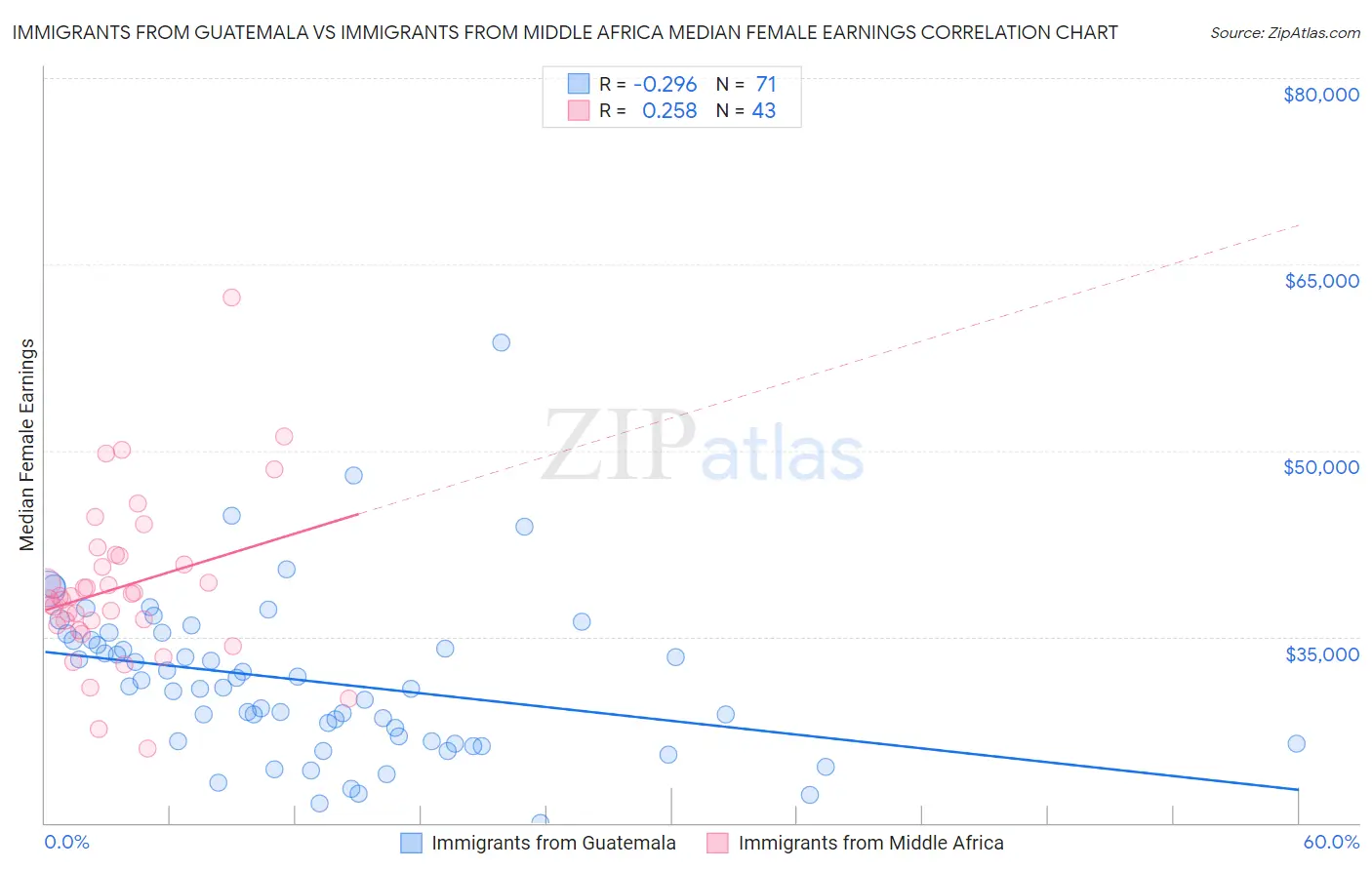 Immigrants from Guatemala vs Immigrants from Middle Africa Median Female Earnings