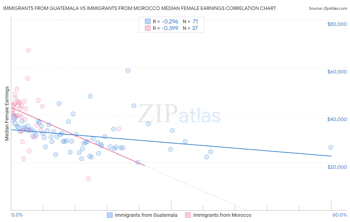 Immigrants from Guatemala vs Immigrants from Morocco Median Female Earnings