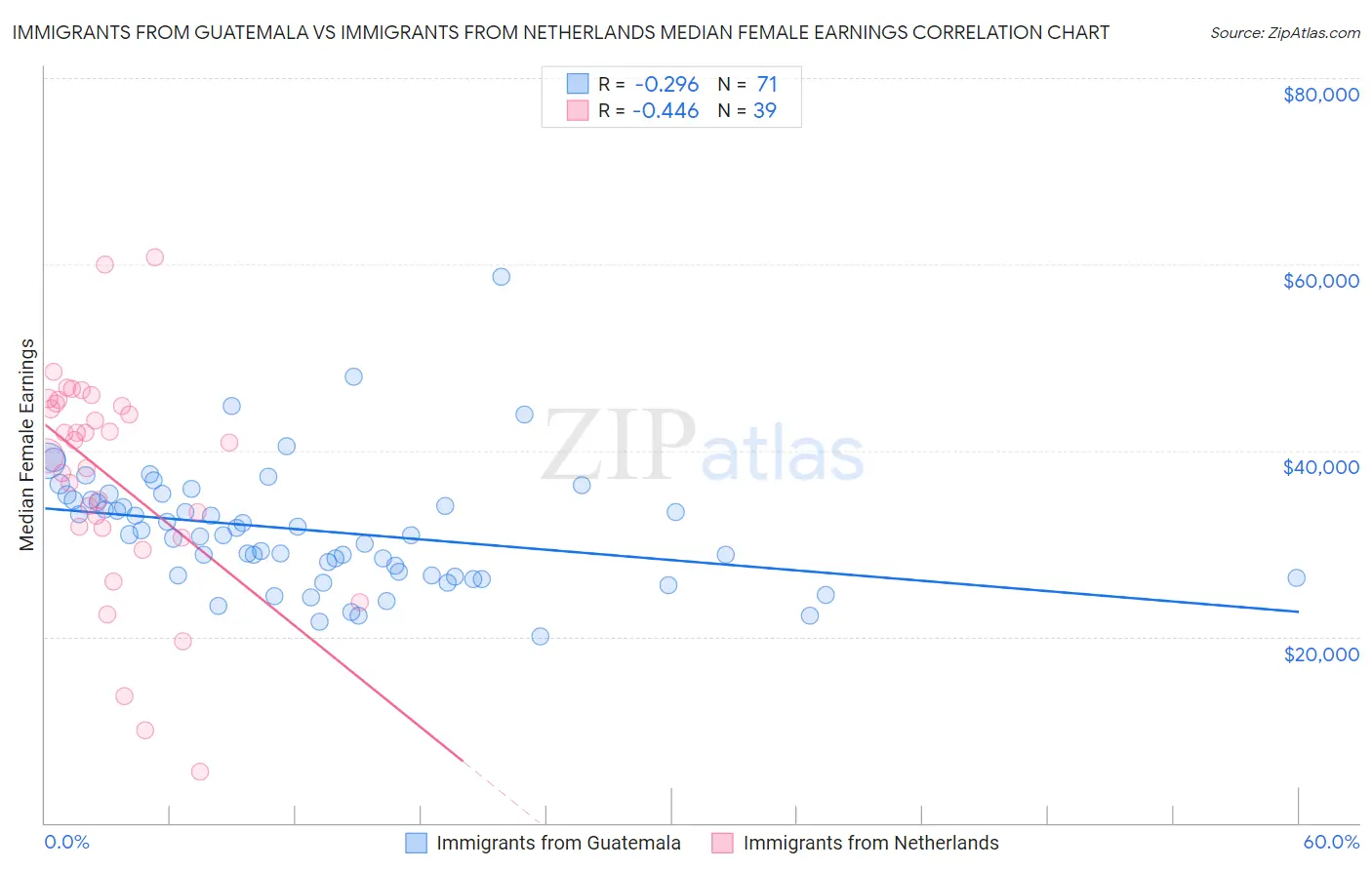Immigrants from Guatemala vs Immigrants from Netherlands Median Female Earnings