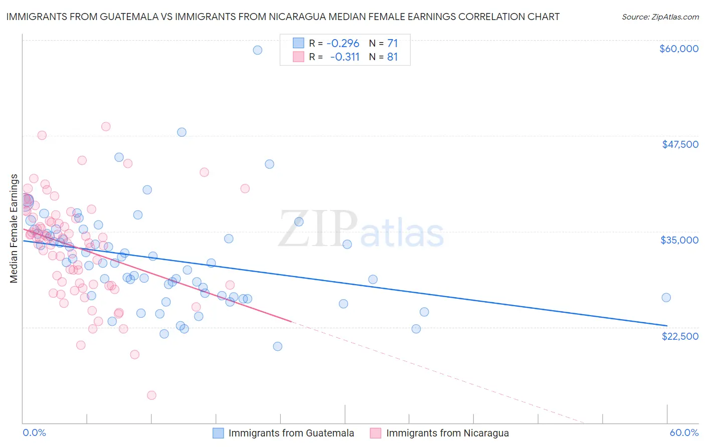 Immigrants from Guatemala vs Immigrants from Nicaragua Median Female Earnings