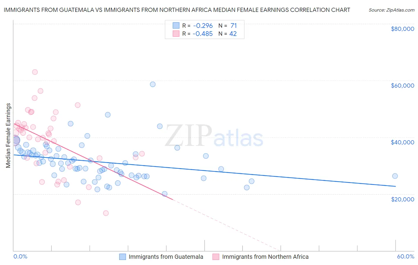 Immigrants from Guatemala vs Immigrants from Northern Africa Median Female Earnings