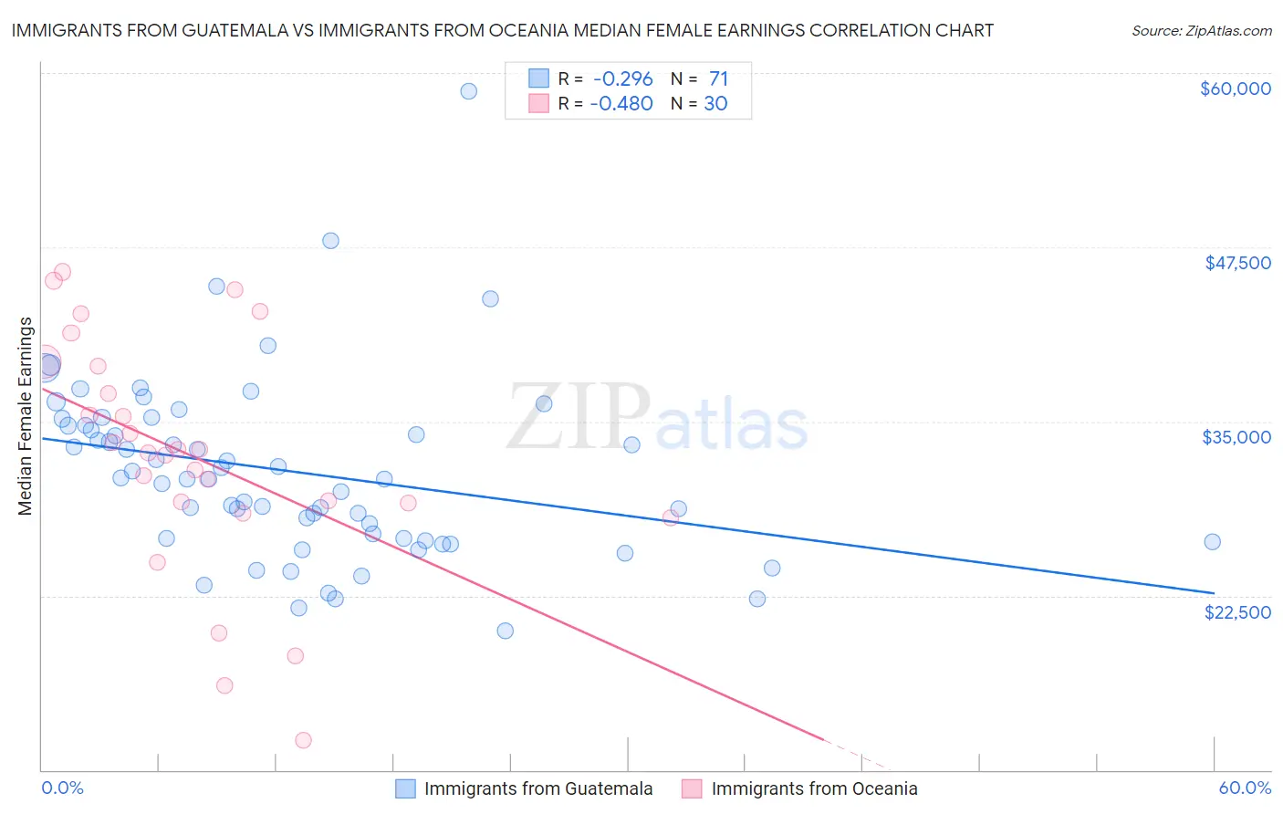 Immigrants from Guatemala vs Immigrants from Oceania Median Female Earnings