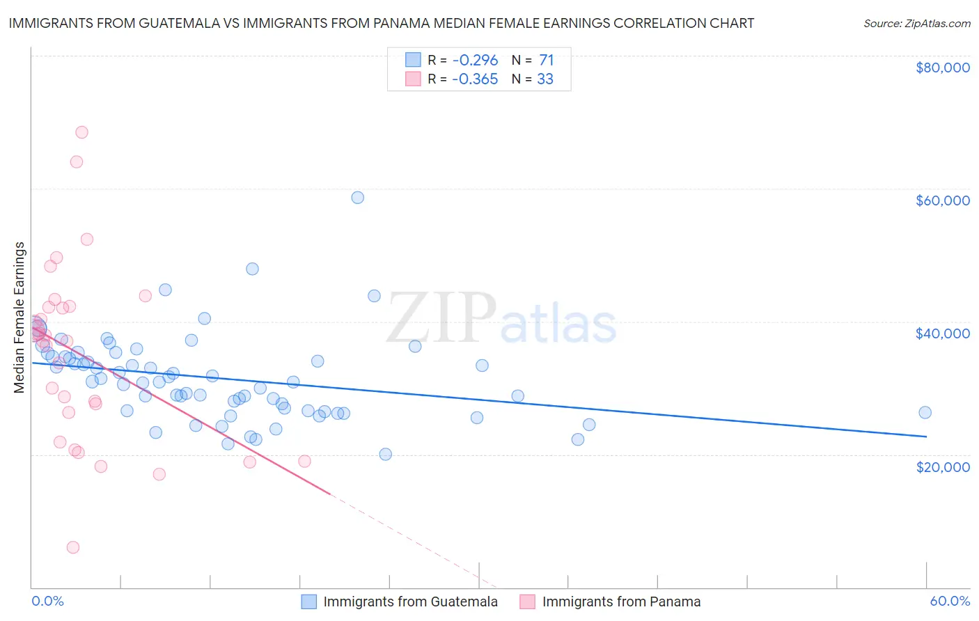 Immigrants from Guatemala vs Immigrants from Panama Median Female Earnings