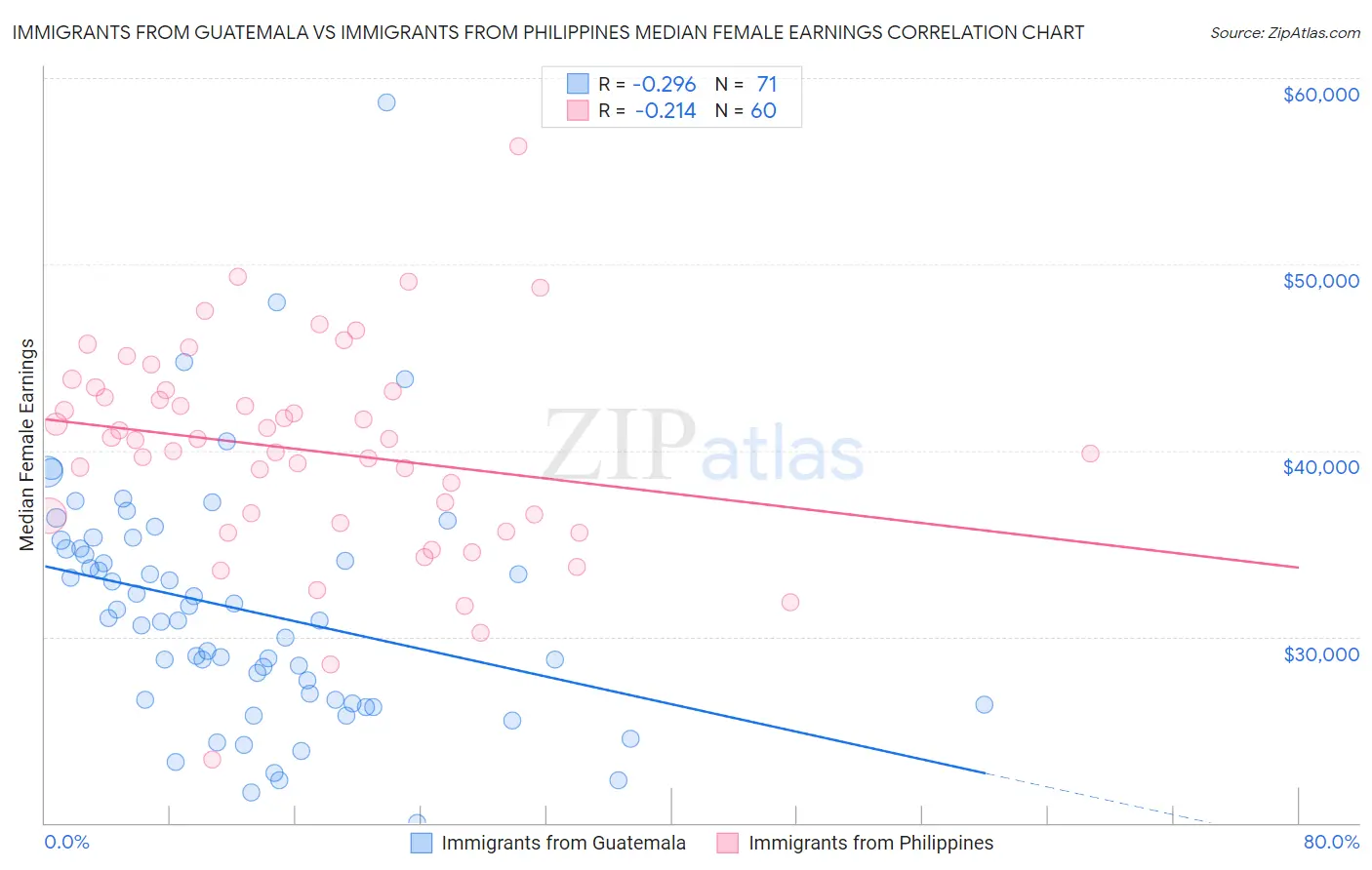 Immigrants from Guatemala vs Immigrants from Philippines Median Female Earnings