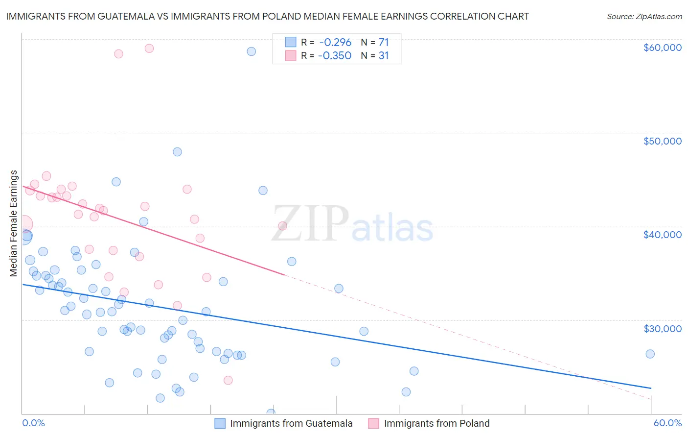 Immigrants from Guatemala vs Immigrants from Poland Median Female Earnings