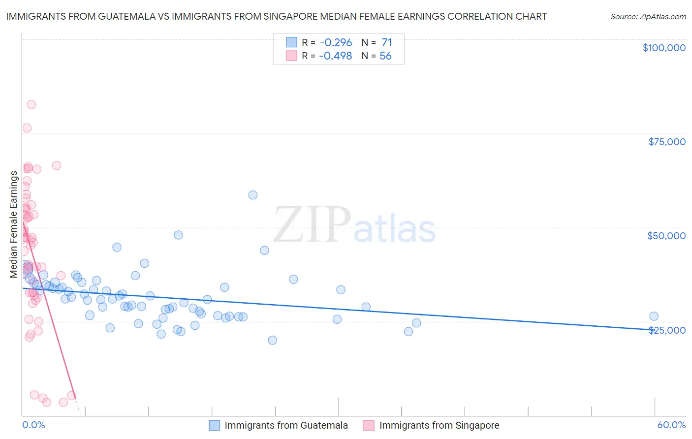 Immigrants from Guatemala vs Immigrants from Singapore Median Female Earnings