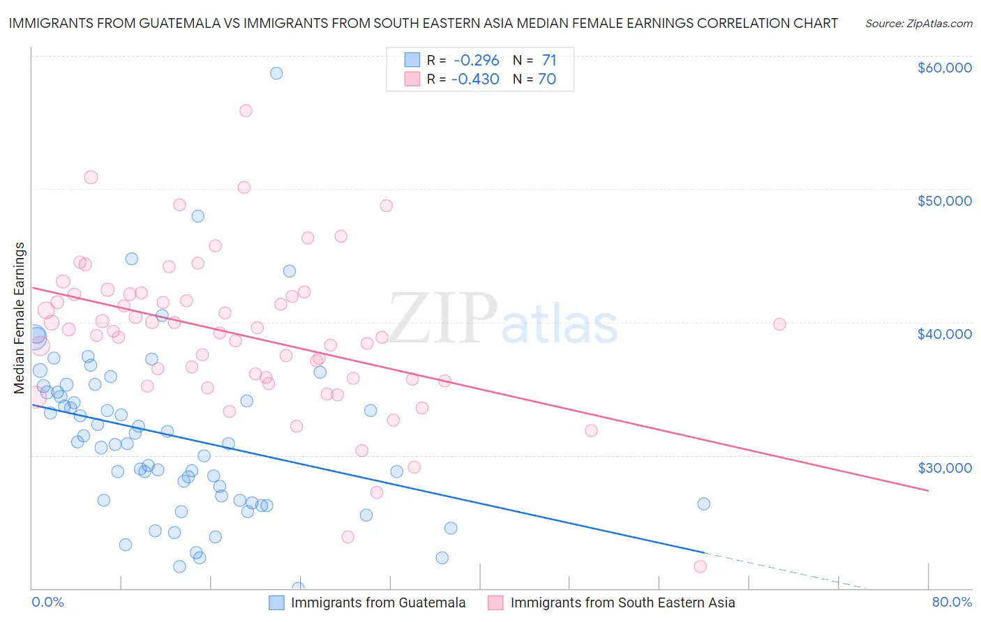 Immigrants from Guatemala vs Immigrants from South Eastern Asia Median Female Earnings