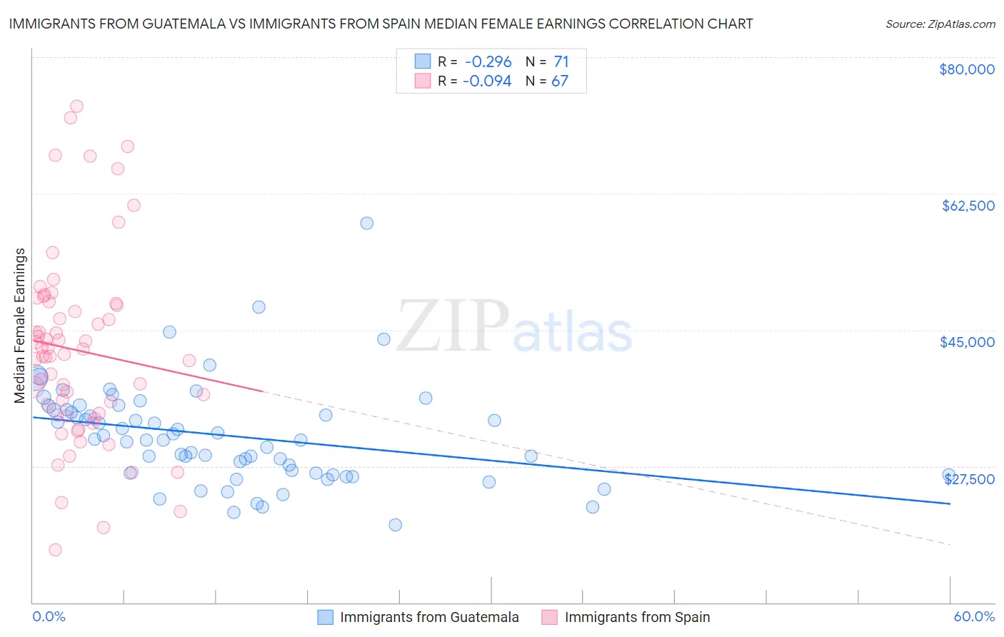 Immigrants from Guatemala vs Immigrants from Spain Median Female Earnings