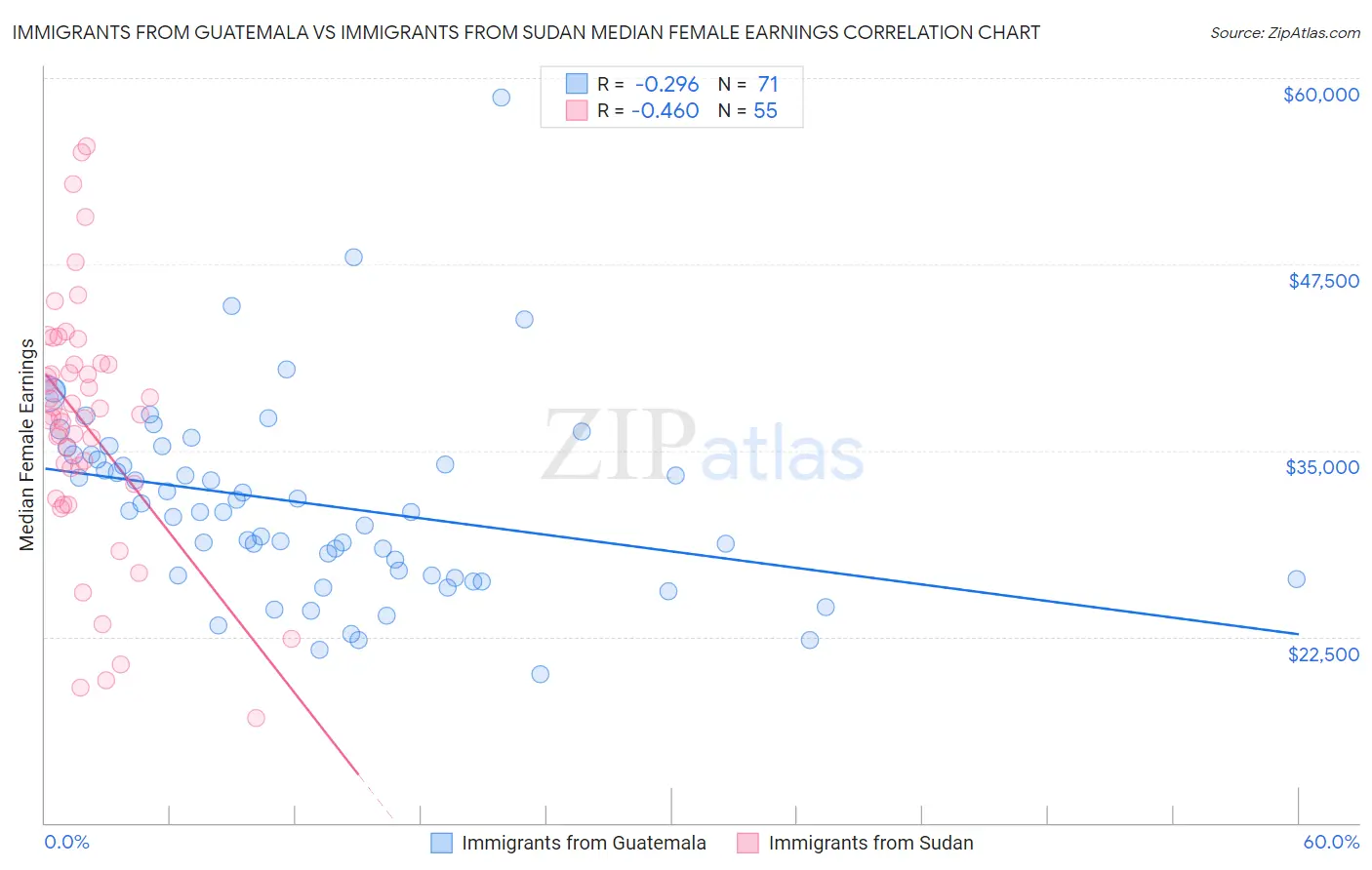 Immigrants from Guatemala vs Immigrants from Sudan Median Female Earnings