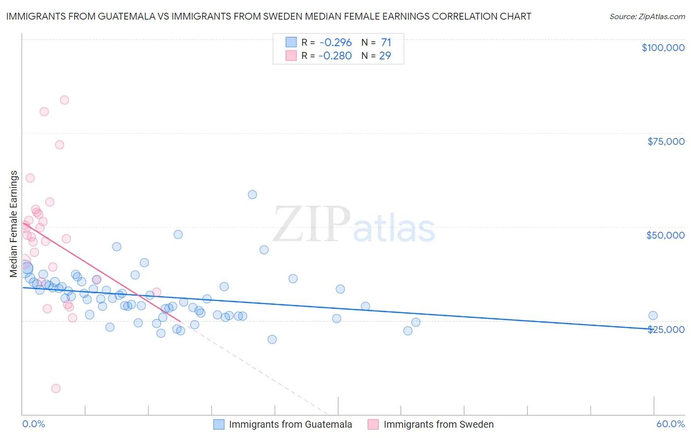 Immigrants from Guatemala vs Immigrants from Sweden Median Female Earnings