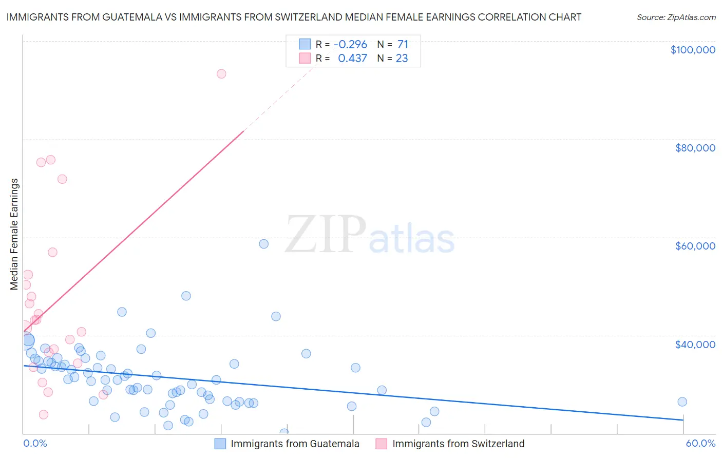Immigrants from Guatemala vs Immigrants from Switzerland Median Female Earnings