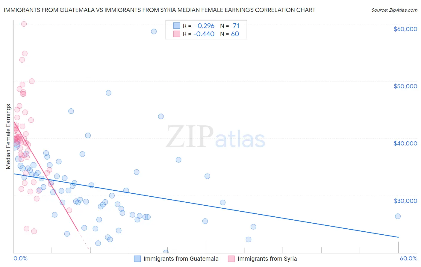Immigrants from Guatemala vs Immigrants from Syria Median Female Earnings