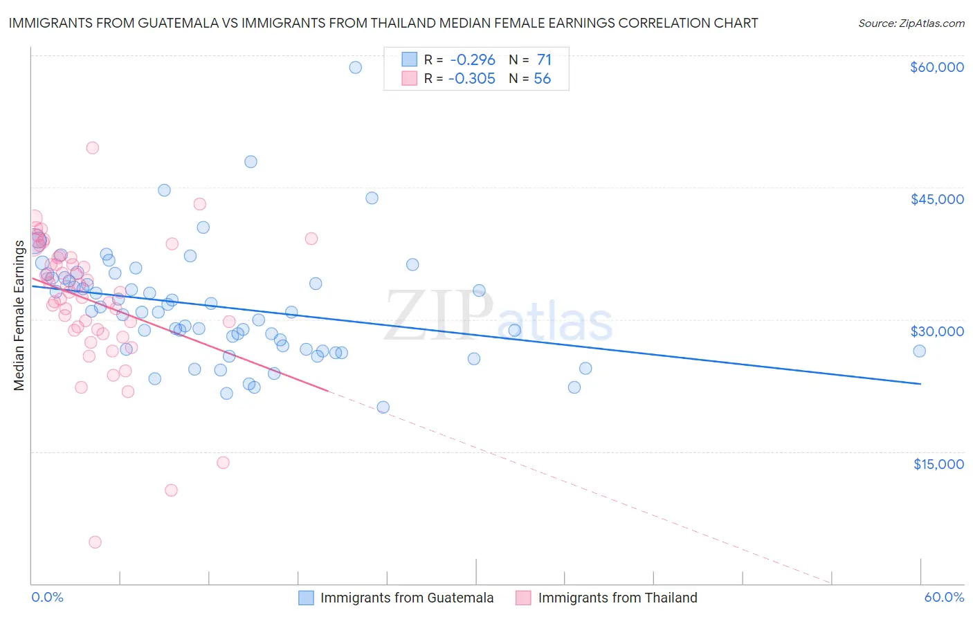 Immigrants from Guatemala vs Immigrants from Thailand Median Female Earnings