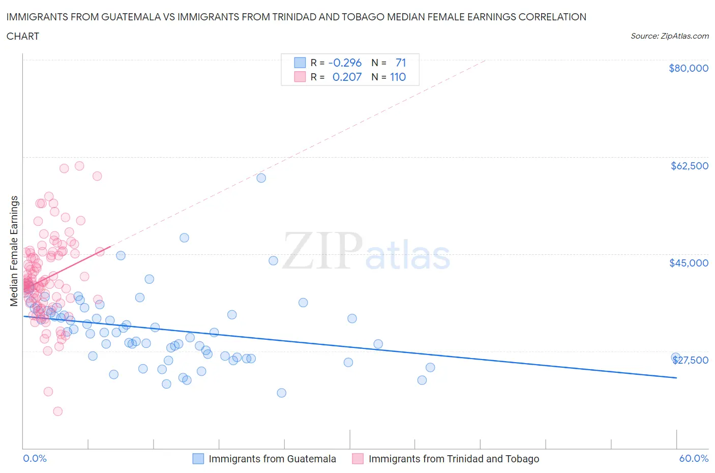 Immigrants from Guatemala vs Immigrants from Trinidad and Tobago Median Female Earnings