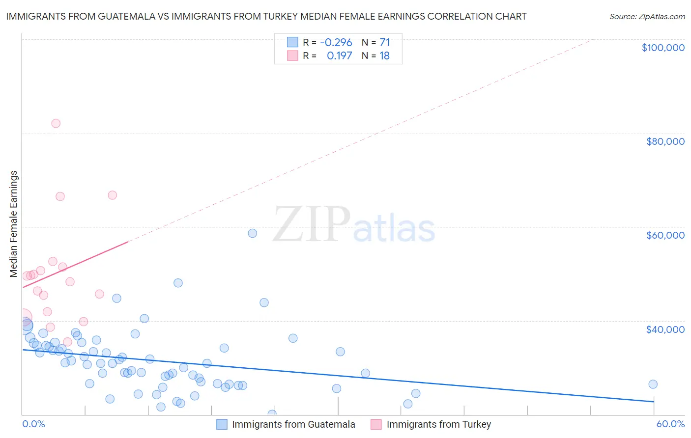 Immigrants from Guatemala vs Immigrants from Turkey Median Female Earnings