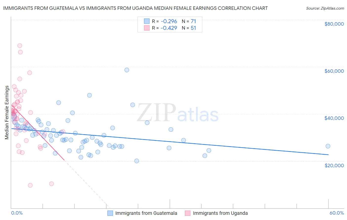 Immigrants from Guatemala vs Immigrants from Uganda Median Female Earnings