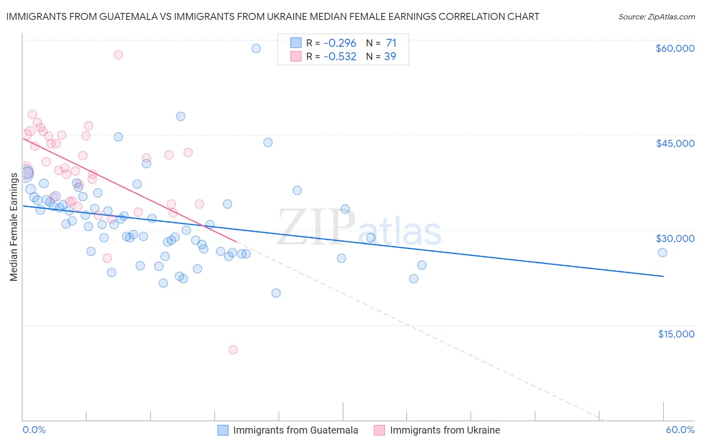 Immigrants from Guatemala vs Immigrants from Ukraine Median Female Earnings