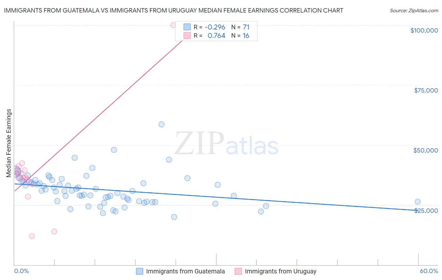 Immigrants from Guatemala vs Immigrants from Uruguay Median Female Earnings