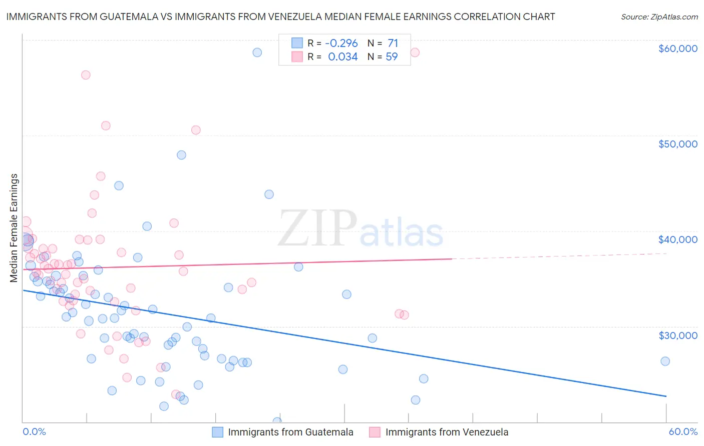 Immigrants from Guatemala vs Immigrants from Venezuela Median Female Earnings