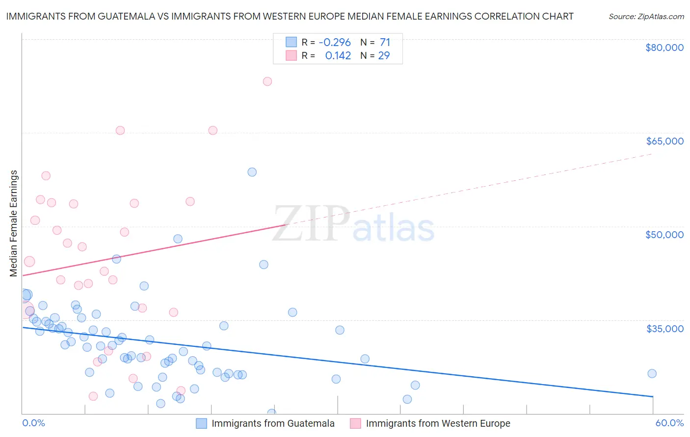 Immigrants from Guatemala vs Immigrants from Western Europe Median Female Earnings