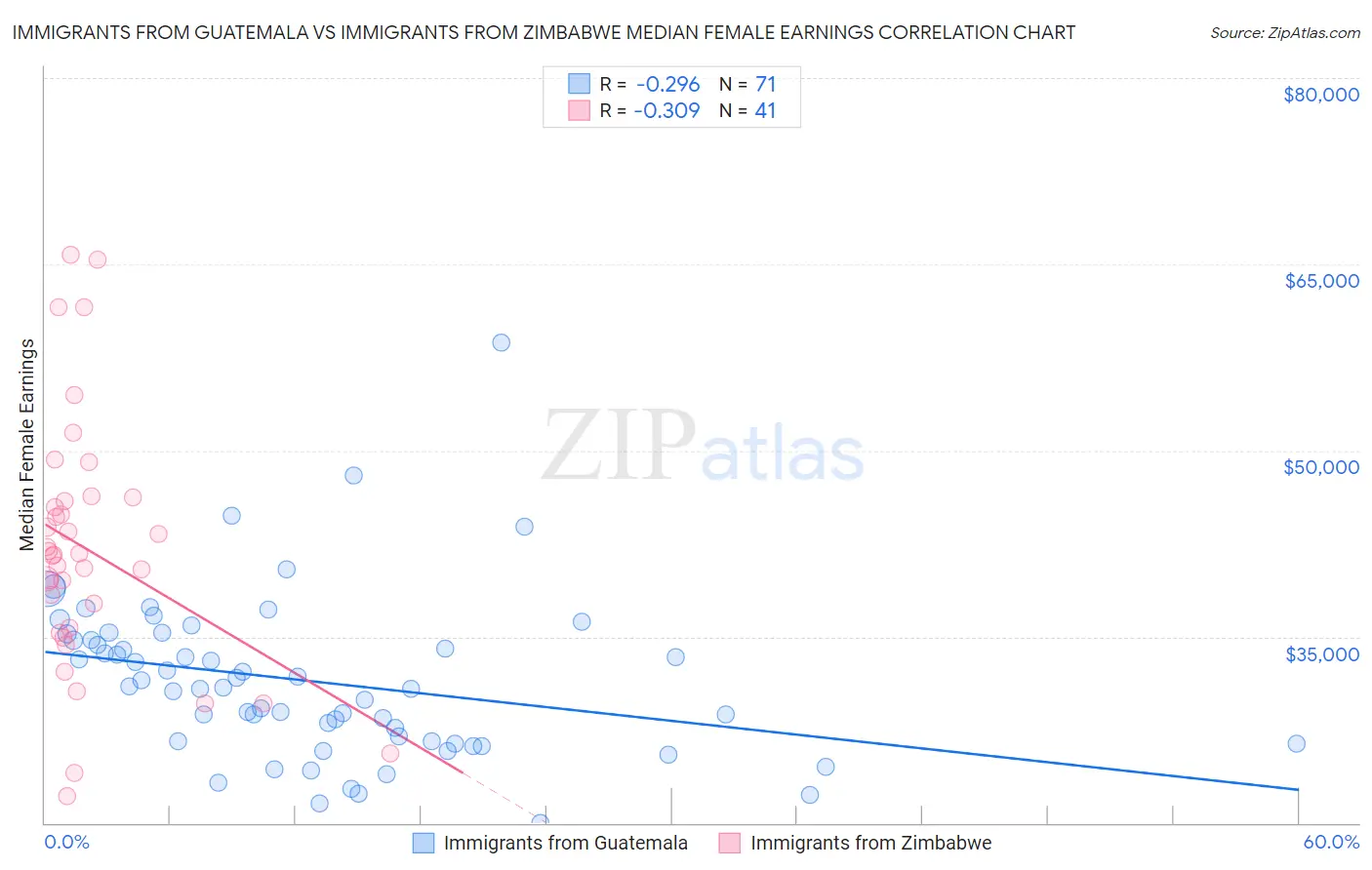 Immigrants from Guatemala vs Immigrants from Zimbabwe Median Female Earnings