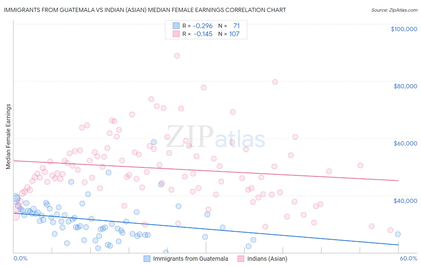 Immigrants from Guatemala vs Indian (Asian) Median Female Earnings