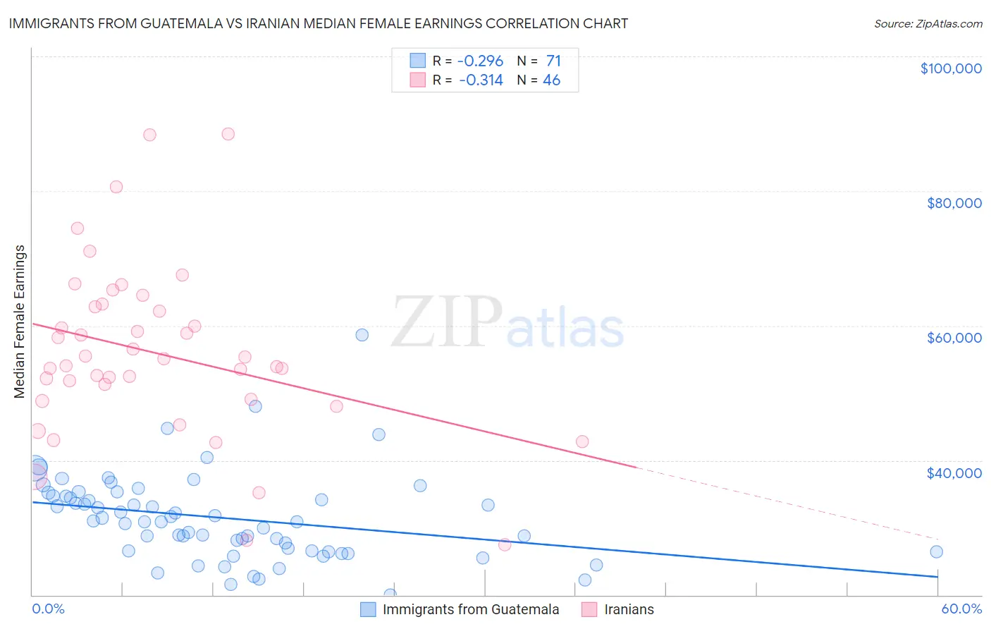 Immigrants from Guatemala vs Iranian Median Female Earnings
