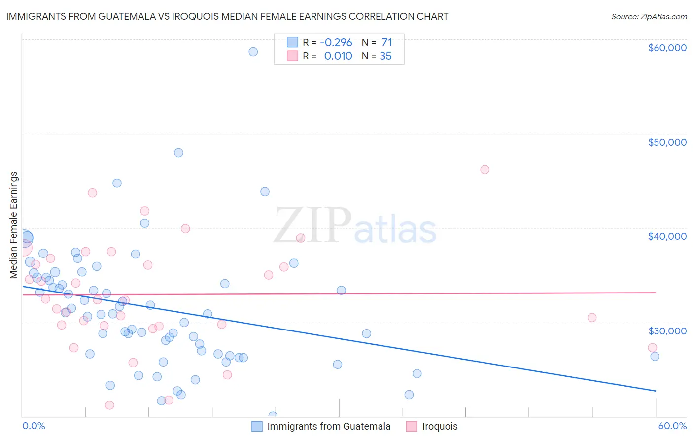 Immigrants from Guatemala vs Iroquois Median Female Earnings