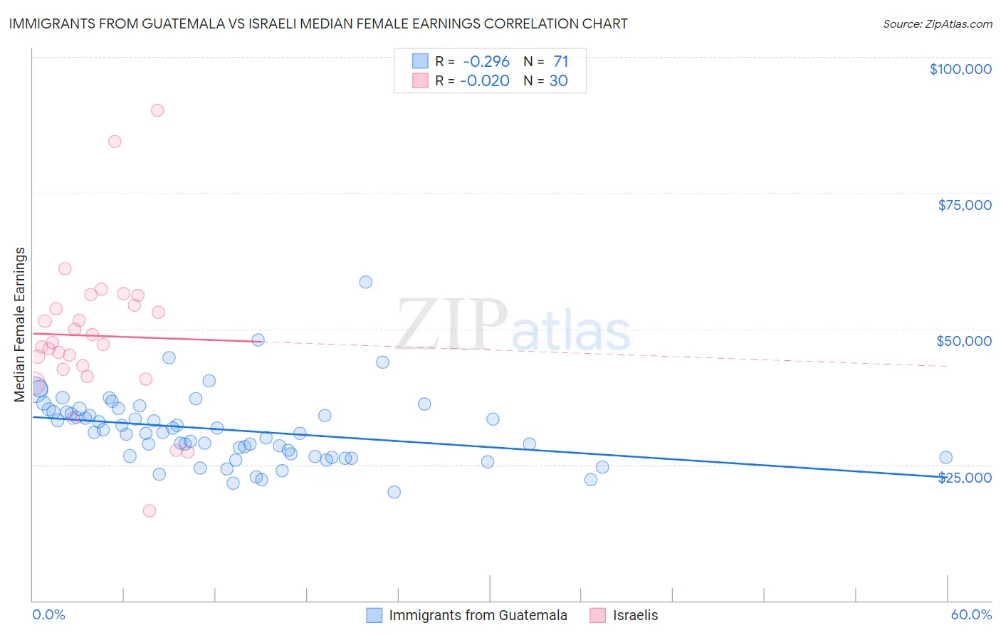 Immigrants from Guatemala vs Israeli Median Female Earnings
