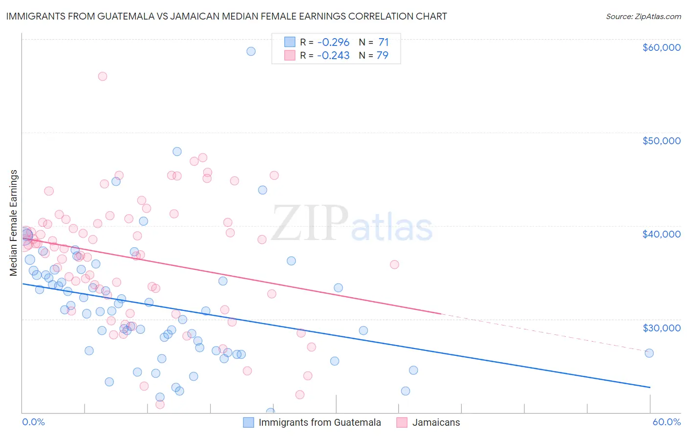 Immigrants from Guatemala vs Jamaican Median Female Earnings