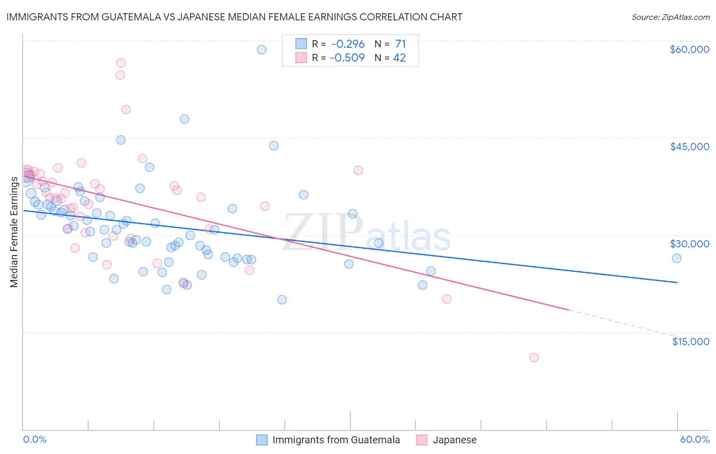 Immigrants from Guatemala vs Japanese Median Female Earnings