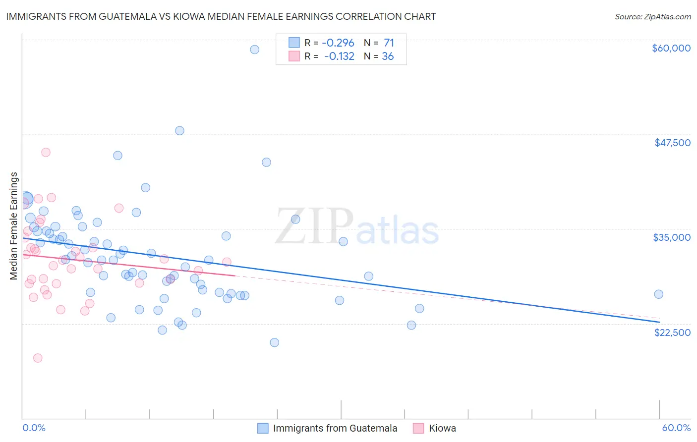 Immigrants from Guatemala vs Kiowa Median Female Earnings