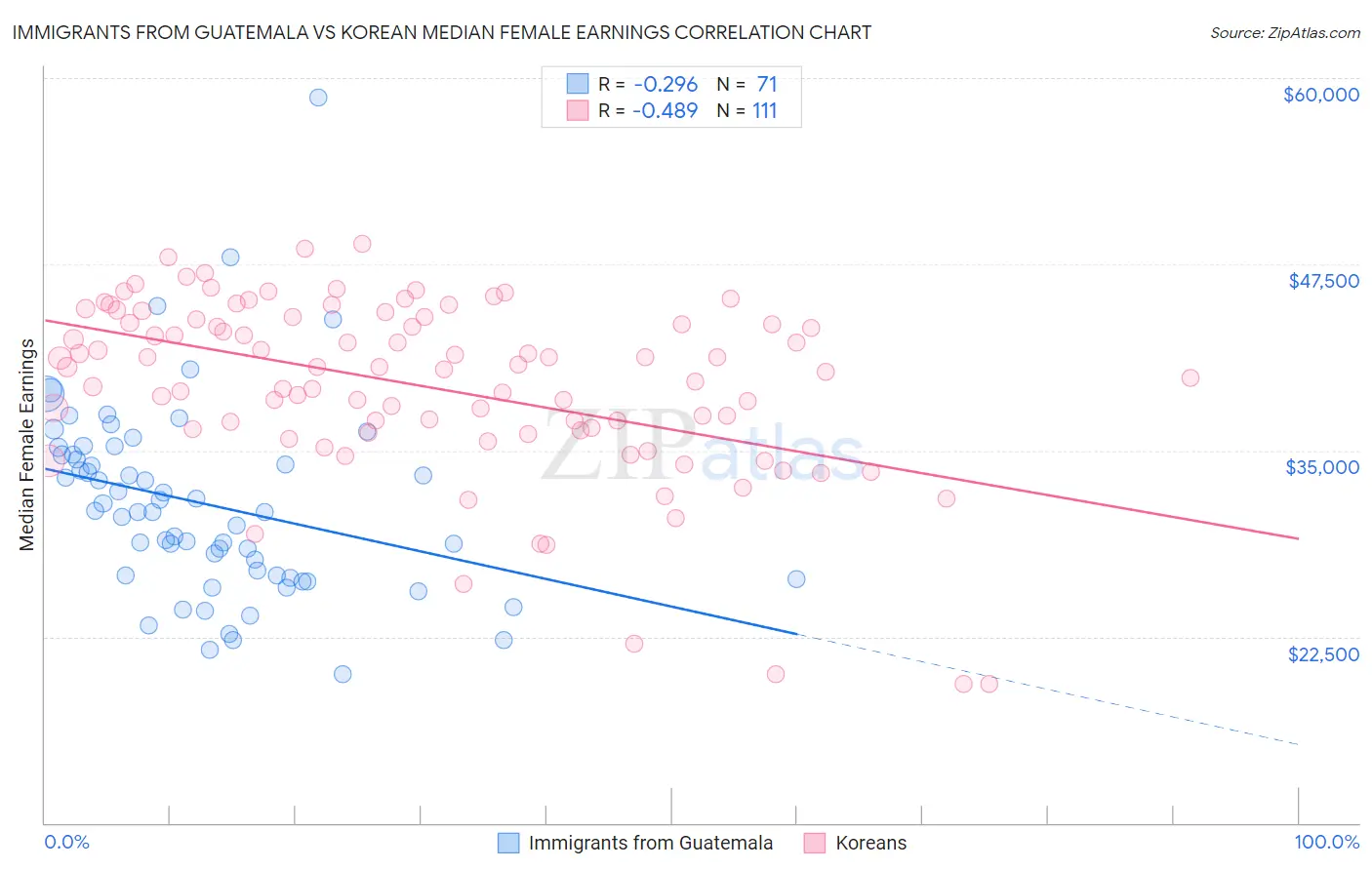 Immigrants from Guatemala vs Korean Median Female Earnings