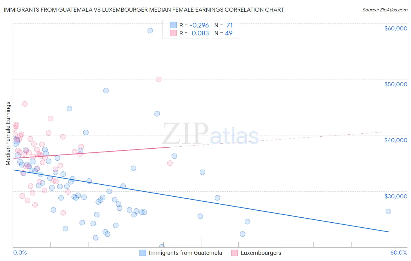 Immigrants from Guatemala vs Luxembourger Median Female Earnings