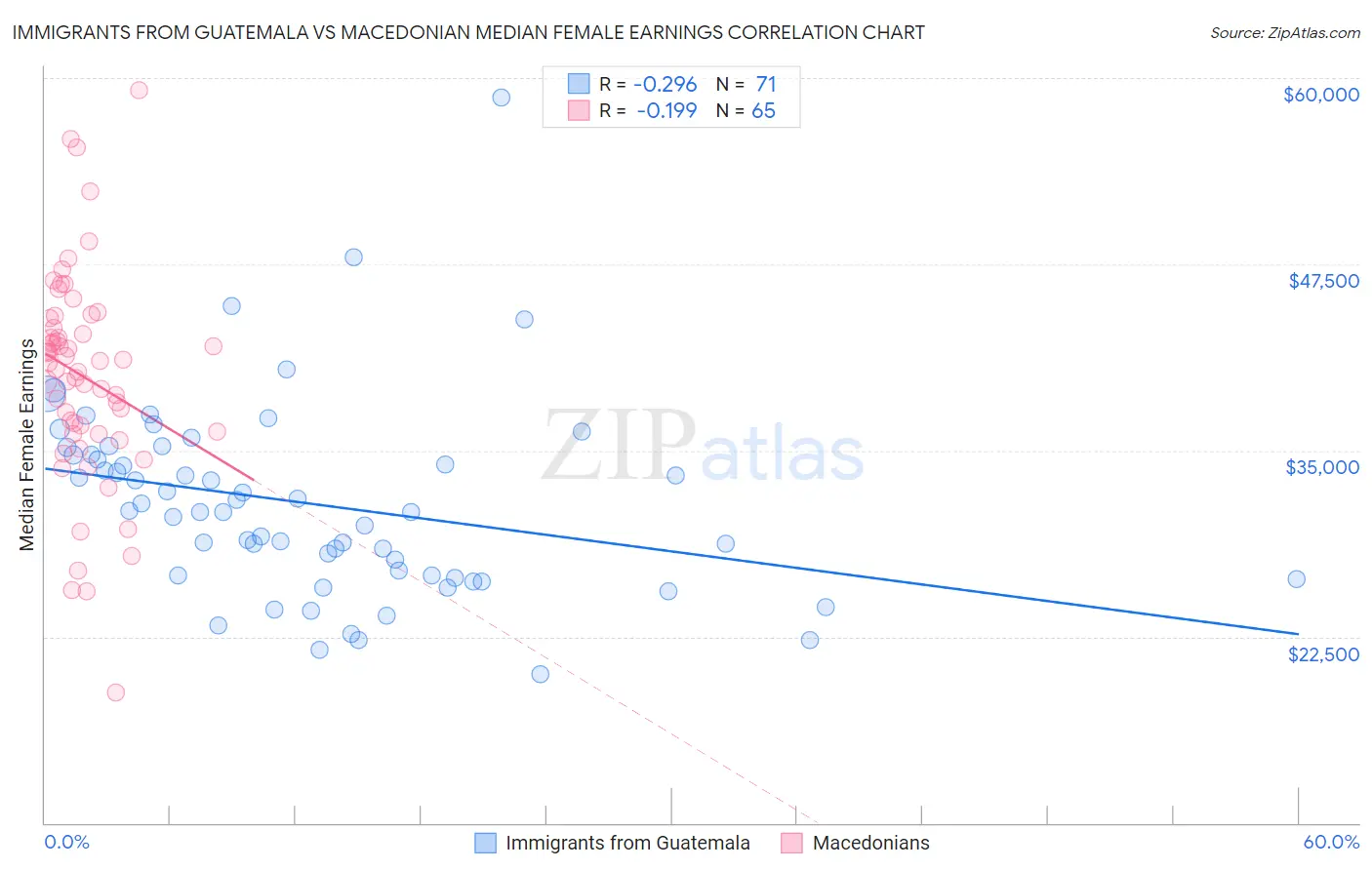 Immigrants from Guatemala vs Macedonian Median Female Earnings