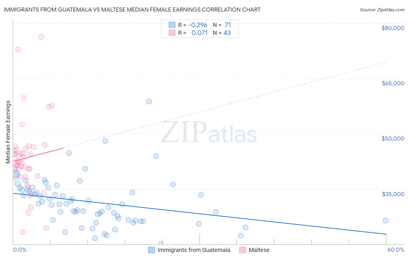 Immigrants from Guatemala vs Maltese Median Female Earnings